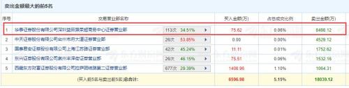 2018年游资活跃榜“一哥”今年开年惨痛割肉