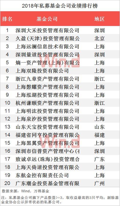 2018年私募基金年度业绩排行