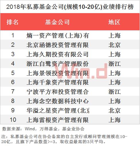 2018年私募基金年度业绩排行