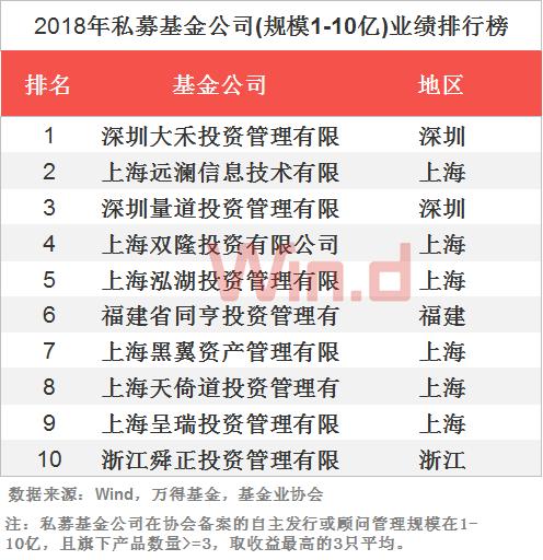 2018年私募基金年度业绩排行