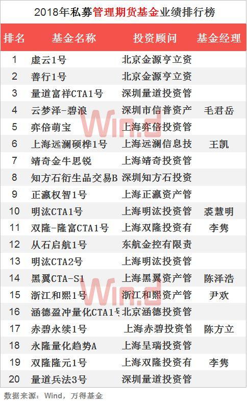 2018年私募基金年度业绩排行