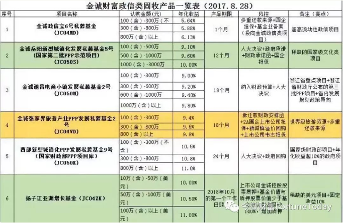 金诚集团遭180人实名举报涉嫌金融诈骗 有项目资金20多亿去向不明