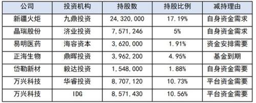 2019开年一周 VC/PE拟套现近15亿元 还有很多基金被深套