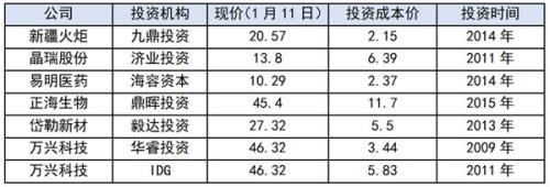 2019开年一周 VC/PE拟套现近15亿元 还有很多基金被深套