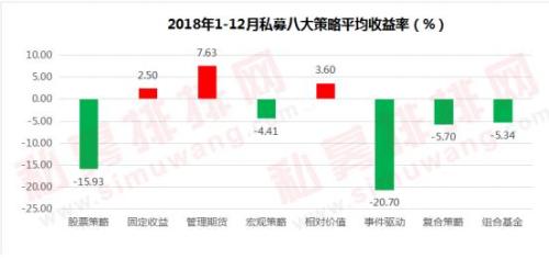 2018私募基金八大策略榜正式发布 潮金产融1号赚152%