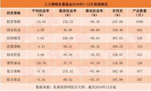 2018私募基金八大策略榜正式发布 潮金产融1号赚152%