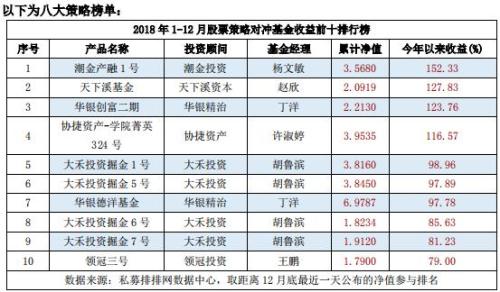 2018私募基金八大策略榜正式发布 潮金产融1号赚152%