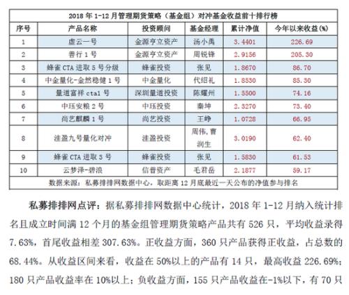 2018私募基金八大策略榜正式发布 潮金产融1号赚152%