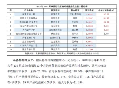 2018私募基金八大策略榜正式发布 潮金产融1号赚152%