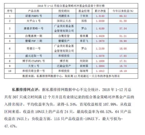 2018私募基金八大策略榜正式发布 潮金产融1号赚152%