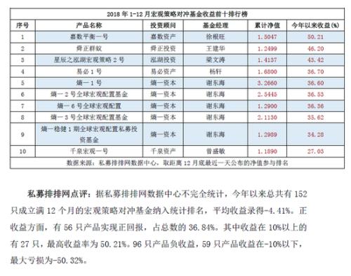 2018私募基金八大策略榜正式发布 潮金产融1号赚152%