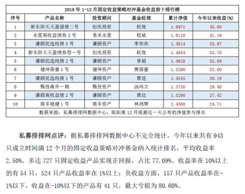 2018私募基金八大策略榜正式发布 潮金产融1号赚152%