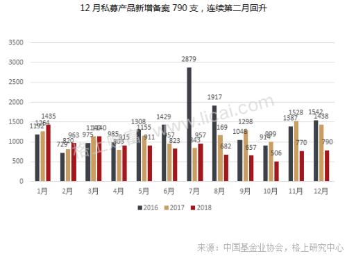 私募月报：备案量连续两月回升 市场资金酝酿抄底情绪