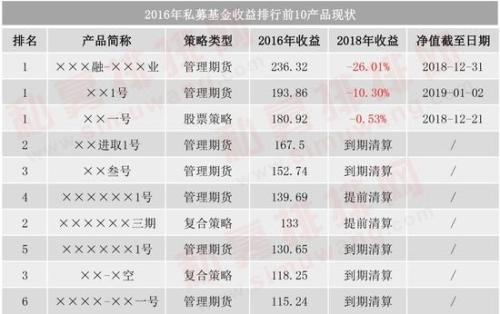 2016年排名前十的私募产品中 有7只在2018年遭遇清算