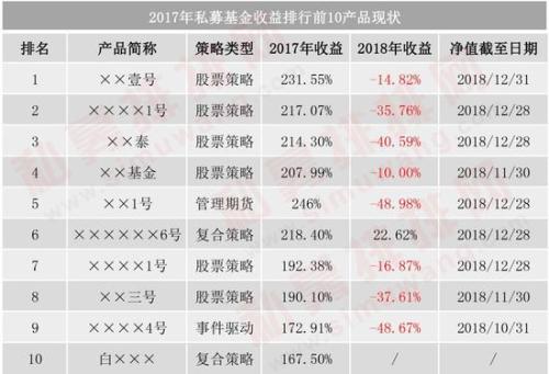 2016年排名前十的私募产品中 有7只在2018年遭遇清算