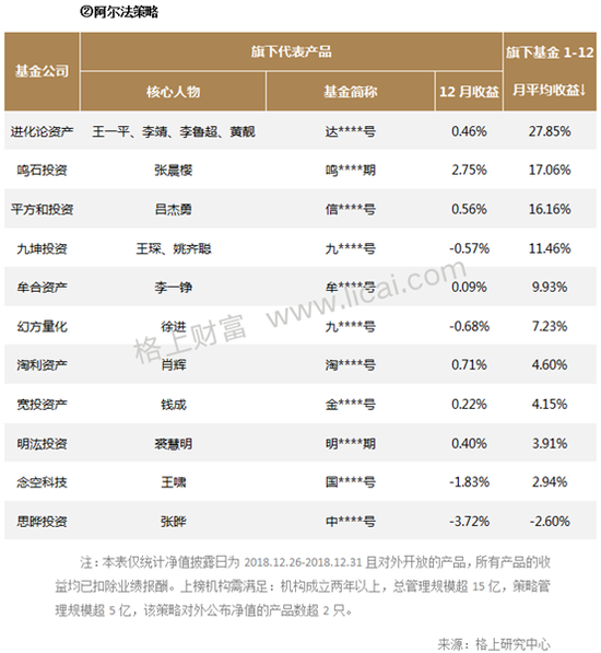 私募12月业绩：盛冠达套利平均收益3.81%夺头筹