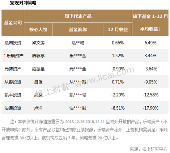 私募12月业绩：盛冠达套利平均收益3.81%夺头筹