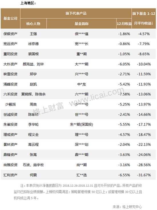 私募12月业绩：盛冠达套利平均收益3.81%夺头筹