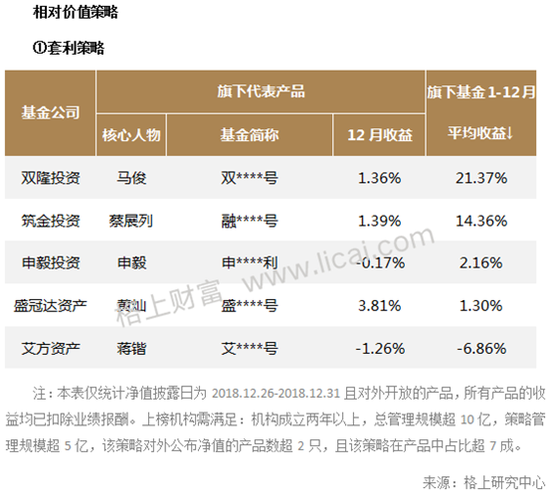 私募12月业绩：盛冠达套利平均收益3.81%夺头筹