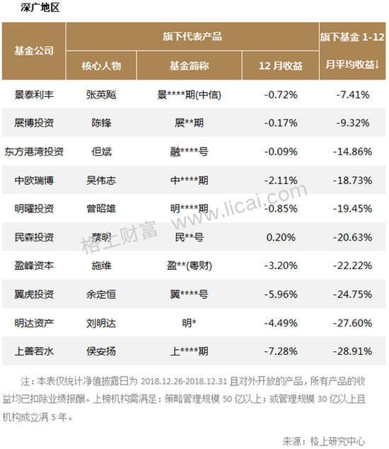 私募12月业绩：盛冠达套利平均收益3.81%夺头筹