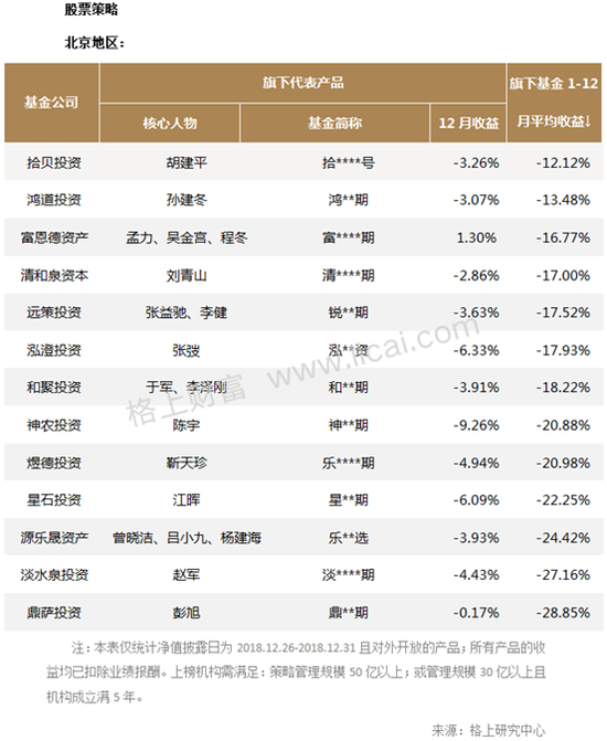 私募12月业绩：盛冠达套利平均收益3.81%夺头筹