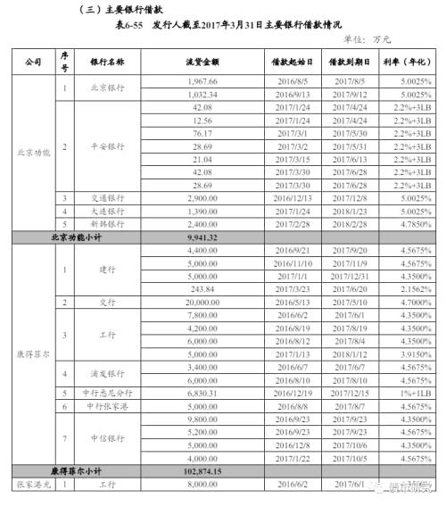 2019债市第一雷？半年市值蒸发400亿！信康得新的报表