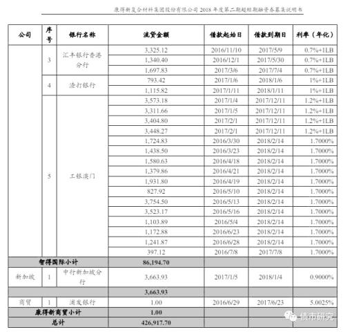 2019债市第一雷？半年市值蒸发400亿！信康得新的报表