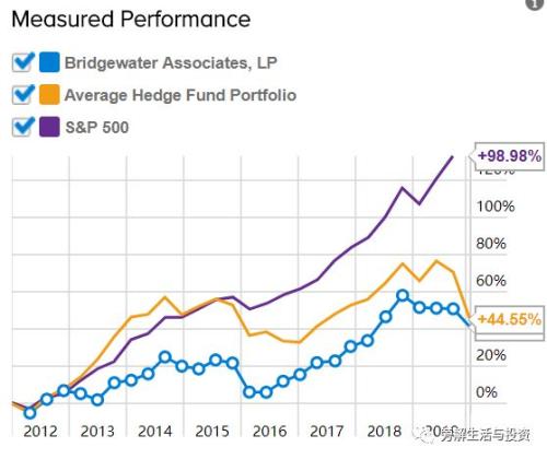 光环之下的桥水基金业绩真相