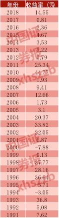 桥水pure alpha基金业绩全记录曝光：28年25年正收益