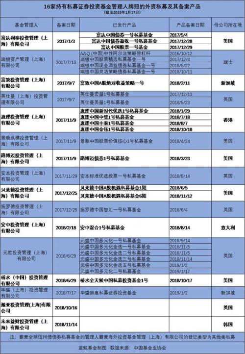 外资私募元胜、头部私募高毅等1月新发多只产品