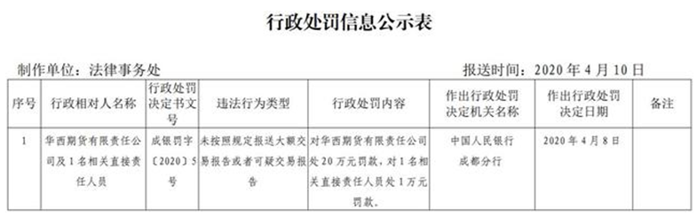 华西期货成都违法违规遭央行处罚 为华西证券子公司