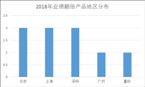 私募赚钱有绝招:赌单票买苹果 8只产品翻倍