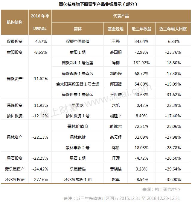 百亿级私募业绩分析之凯丰投资：2018年平均收益-12.58％