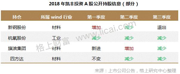 百亿级私募业绩分析之凯丰投资：2018年平均收益-12.58％