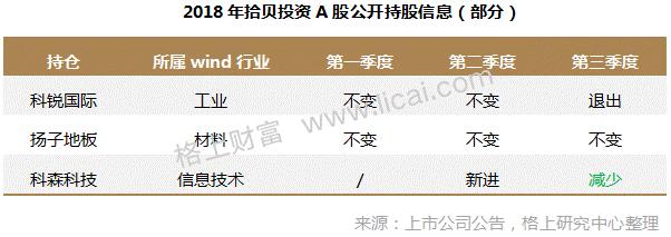 百亿级私募业绩分析之拾贝投资：2018年平均收益-12.12%