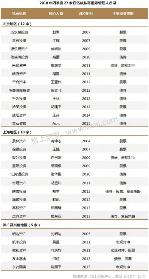 27家百亿私募名录及2018年业绩归因分析（图表）