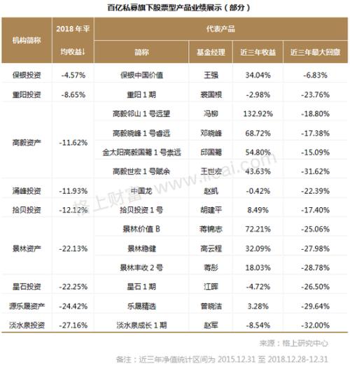 27家百亿私募名录及2018年业绩归因分析（图表）