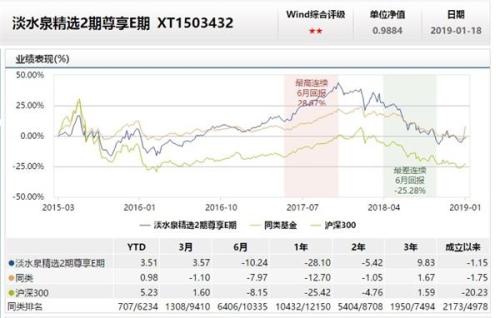 赵军遭遇滑铁卢：淡水泉118只股票产品全亏 平均亏损20%