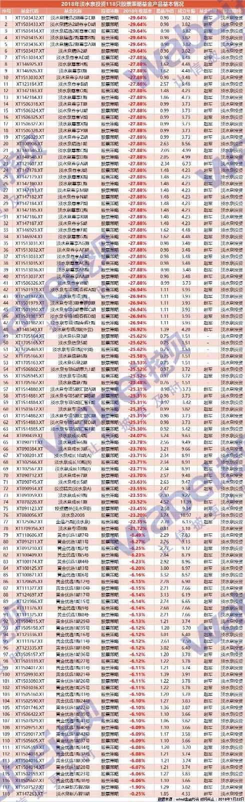 赵军遭遇滑铁卢：淡水泉118只股票产品全亏 平均亏损20%