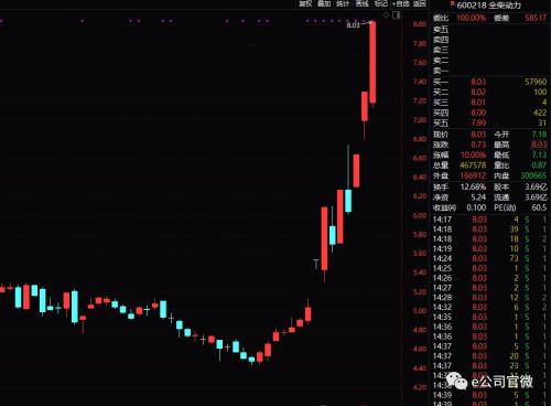 16个交易日暴涨80% 融资盘疯狂追捧这一概念