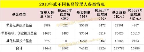 私募官方数据来了:2018年清算13981只 百亿级达234家