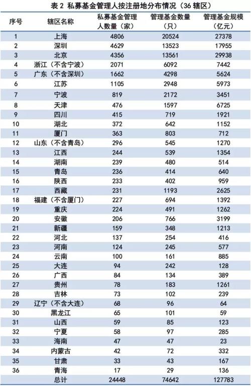 私募官方数据来了:2018年清算13981只 百亿级达234家