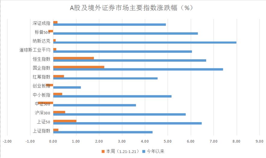 私募周评：A股突破2600 证监会主席换帅引发市场赚钱期待