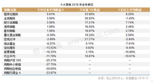 2018期货股票冰火两重天 私募仍具明显贝塔效应