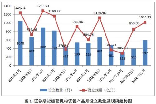 2018年12月证券期货经营机构资管产品备案月报