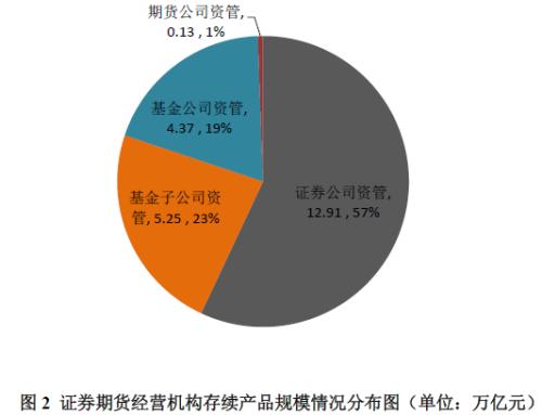 2018年12月证券期货经营机构资管产品备案月报