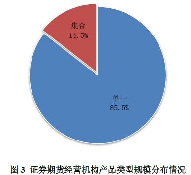 2018年12月证券期货经营机构资管产品备案月报