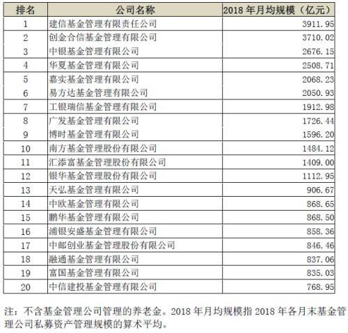 2018基金管理公司私募资产管理月均规模前20名（名单）