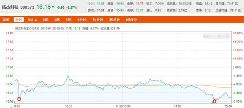 扬州首富买私募连踩五雷 还有4600万被康得新截胡