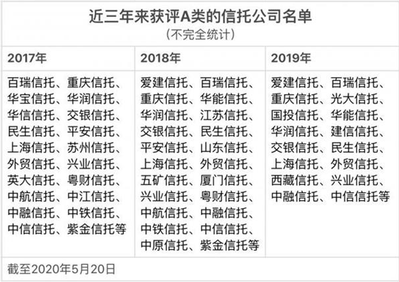 获A类评级已达16家！2019年信托公司行业评级结果出炉